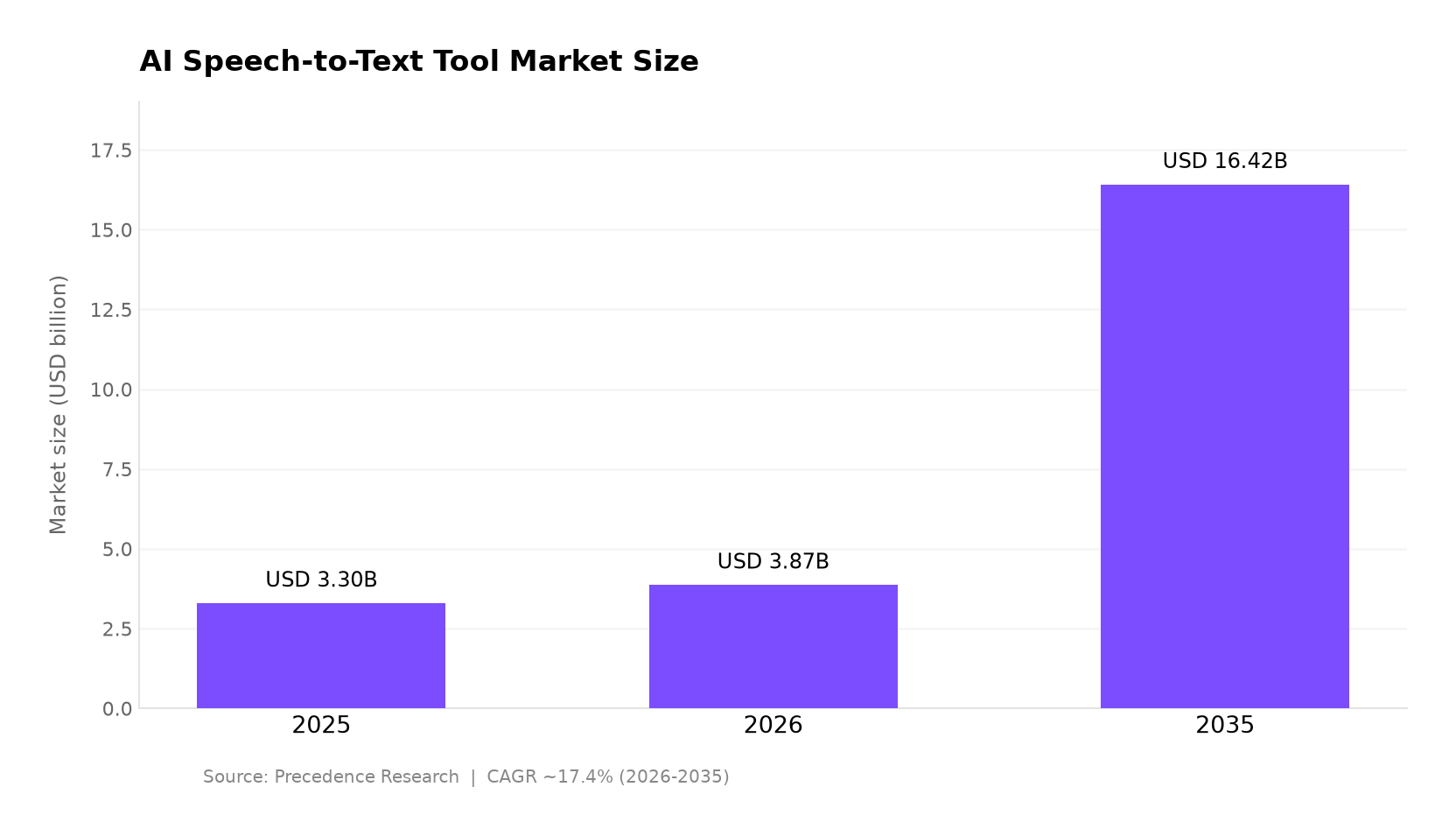 AI speech-to-text tool market size (Precedence Research)