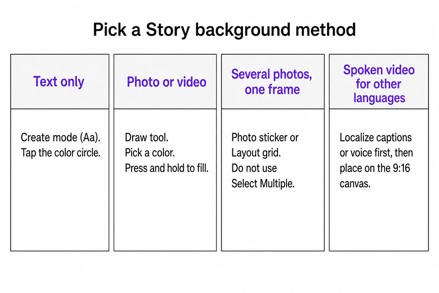 Four Story background methods: Create mode for text, Draw fill for photos or video, Photo sticker or Layout for a collage, and localize spoken video before placing it on a 9:16 canvas.