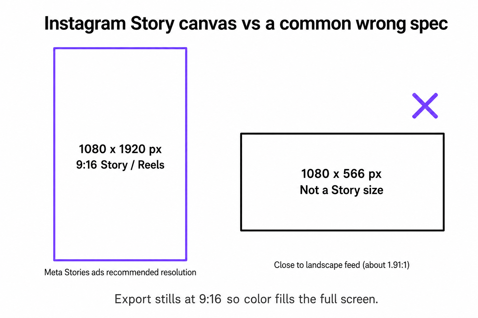 1080 x 1920 at 9:16 is the Instagram Story canvas. 1080 x 566 is close to landscape feed size, not a Story.