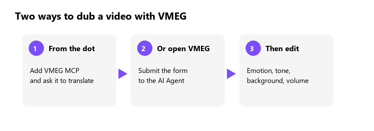 Two dubbing paths: add VMEG MCP and ask the dot to translate, or open VMEG and submit the form, then set emotion, tone, background, and volume before export.