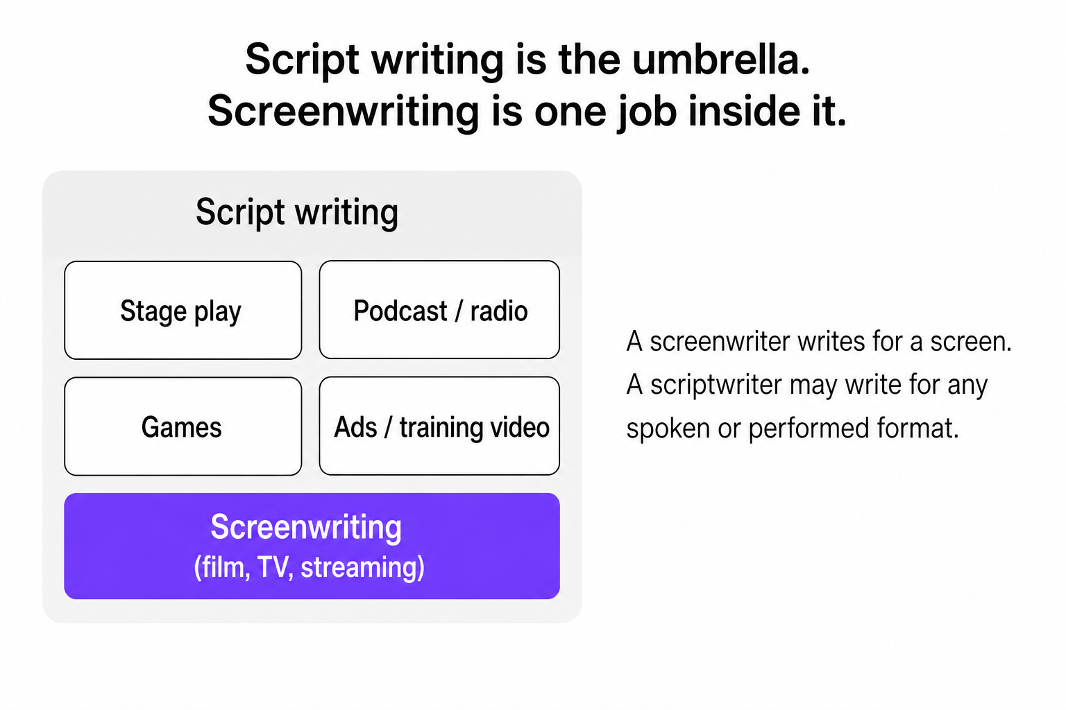Script writing is the umbrella term. Screenwriting is the film, TV, and streaming job inside it.