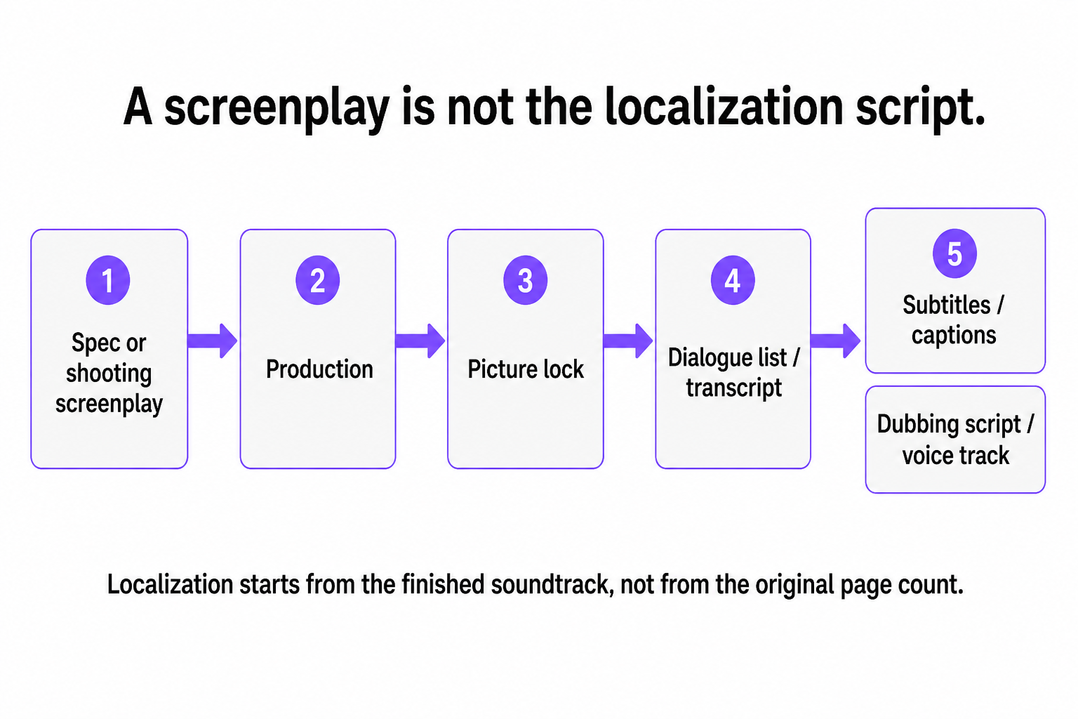 A screenplay is not the localization script. After picture lock, teams use a dialogue list or transcript, then subtitles or a dubbing script.