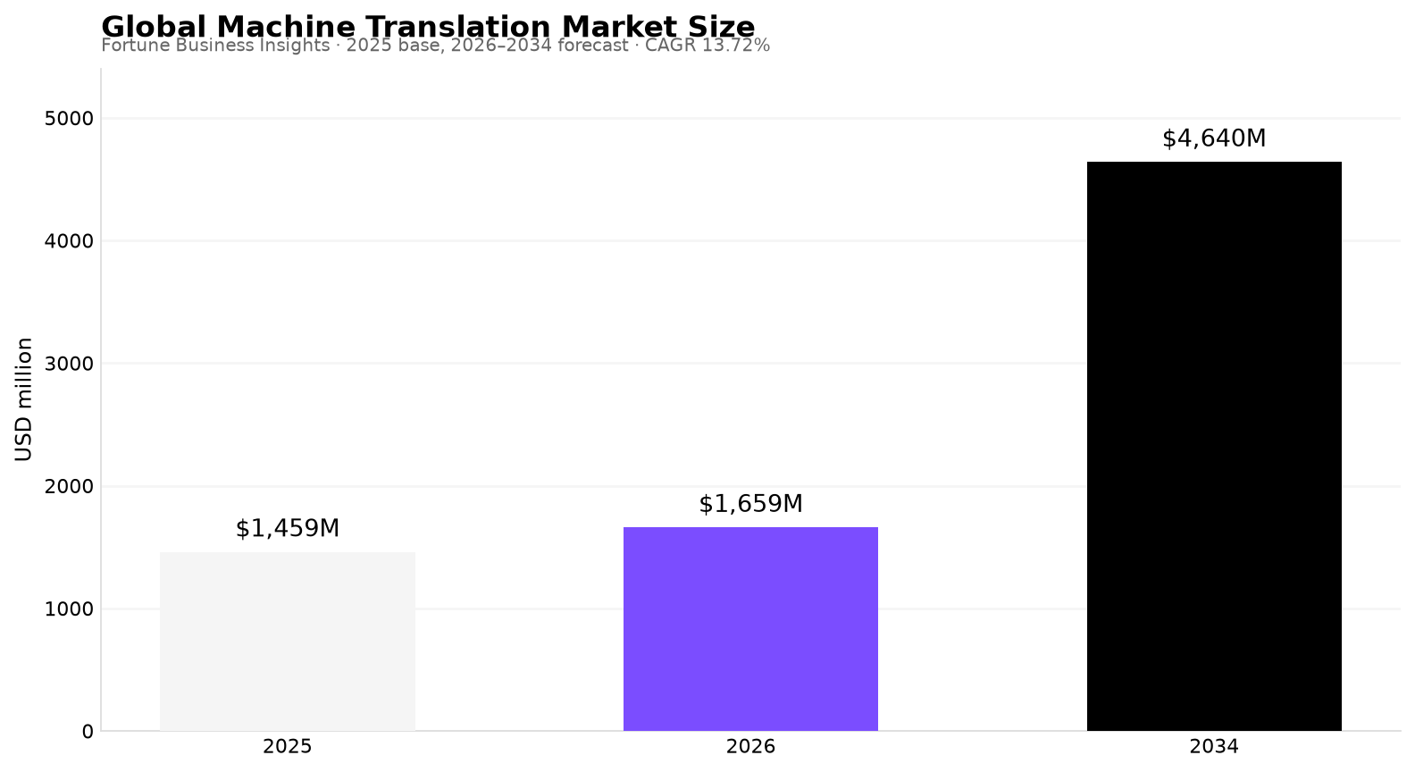 Global machine translation market size (Fortune Business Insights)