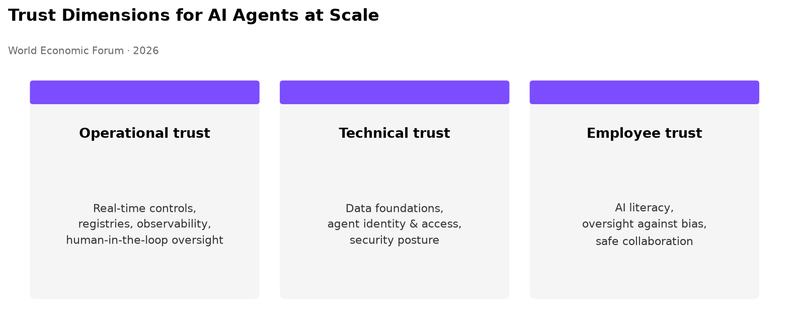 WEF 2026 trust dimensions for AI agents