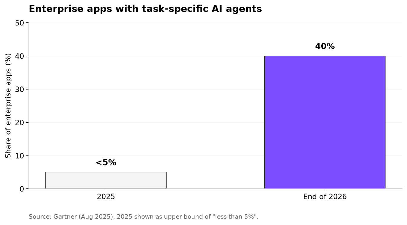 Enterprise apps with task-specific AI agents (Gartner, Aug 2025)