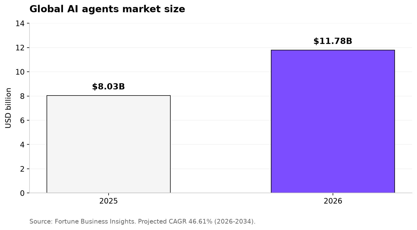 Global AI agents market size (Fortune Business Insights)