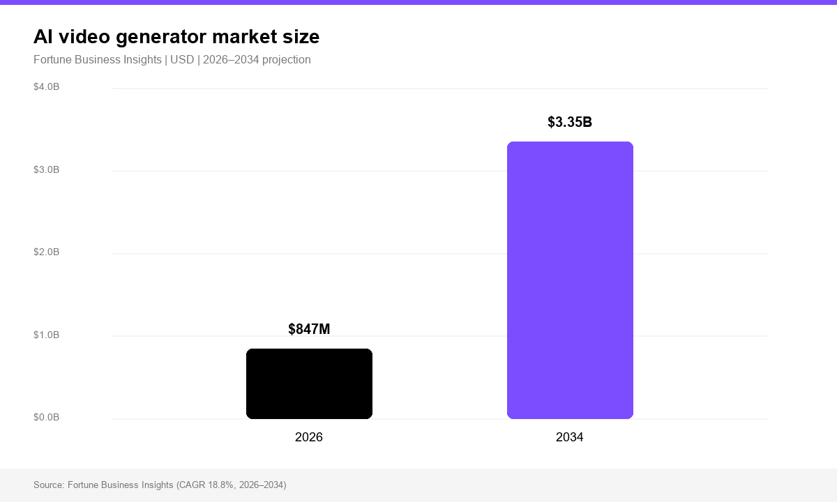 AI video generator market size 2026 to 2034
