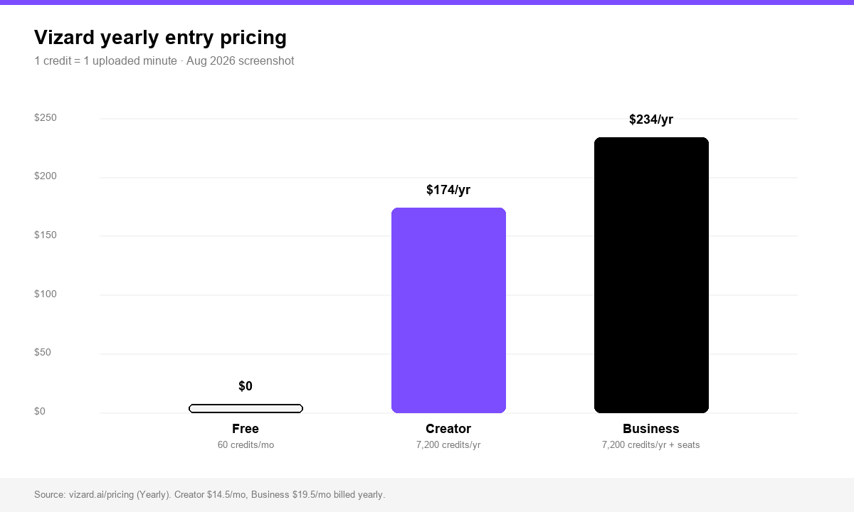 Vizard Creator vs Business yearly price