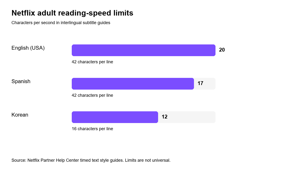 Bar chart of Netflix adult reading-speed limits: English (USA) 20 characters per second, Spanish 17, Korean 12, with line-length notes of 42, 42, and 16.