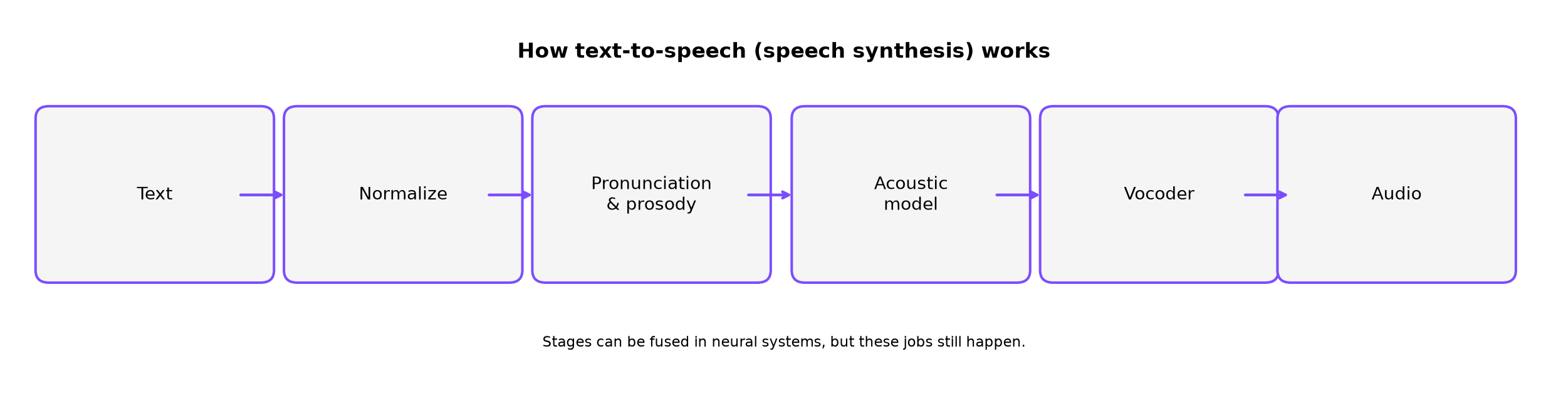 Diagram of a text-to-speech pipeline: text, normalize, pronunciation and prosody, acoustic model, vocoder, audio