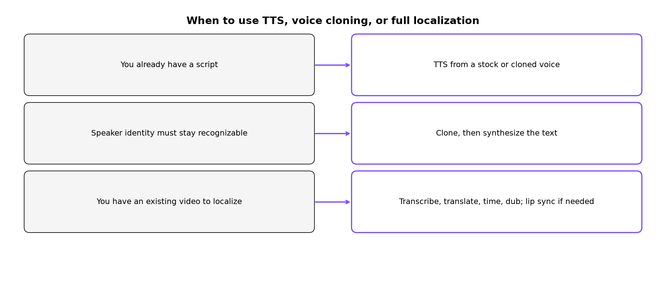 Decision graphic: use TTS for a ready script, clone when speaker identity must stay recognizable, and use a full localization workflow for existing video
