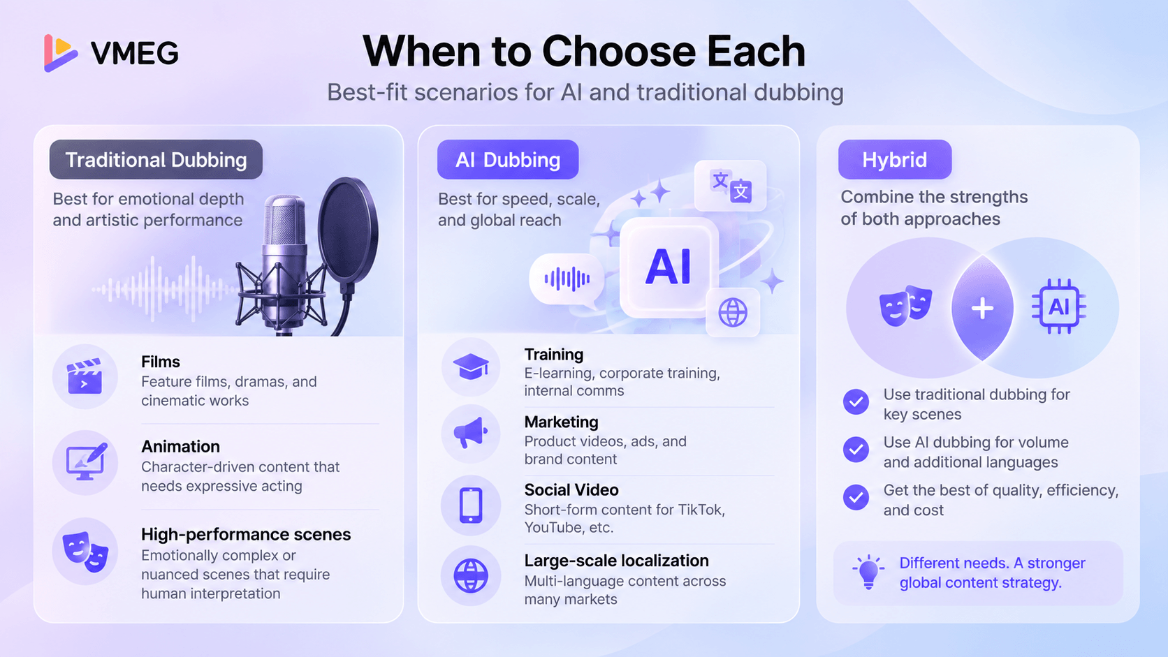 When to choose traditional dubbing, AI dubbing, or a hybrid dubbing workflow