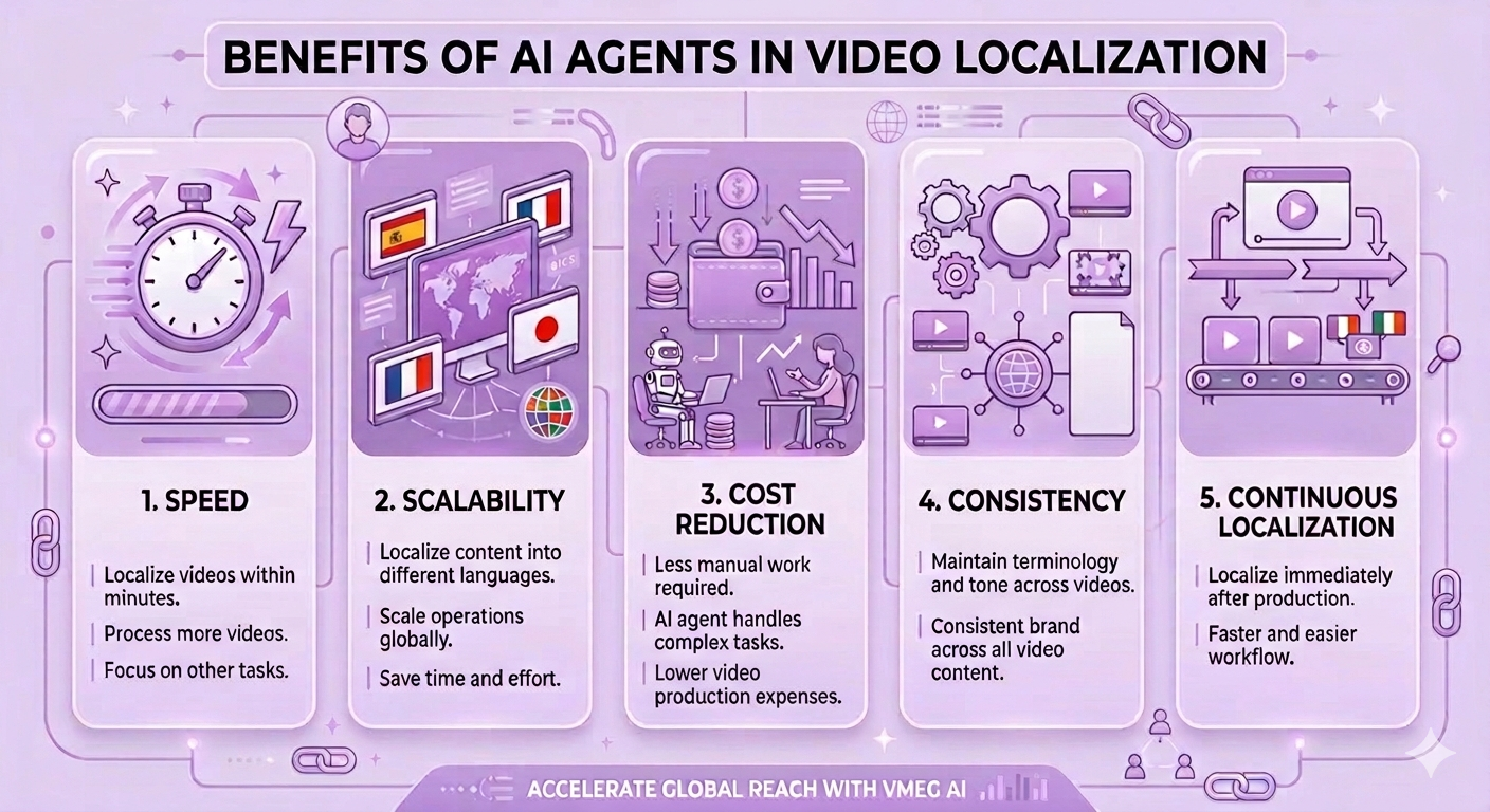benefits of ai localization agents