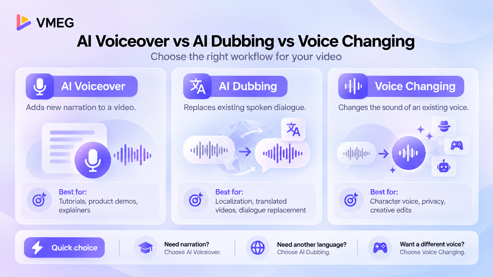 Comparison of AI voiceover, AI dubbing, and voice changing workflows and their best use cases