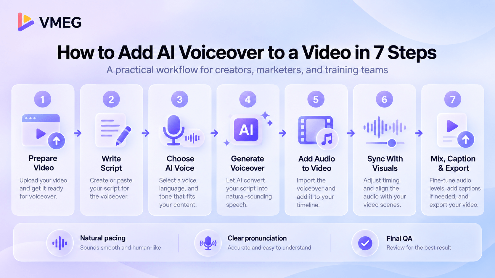 Seven-step process for preparing a video, writing a script, generating AI voiceover, synchronizing, mixing, captioning, and exporting