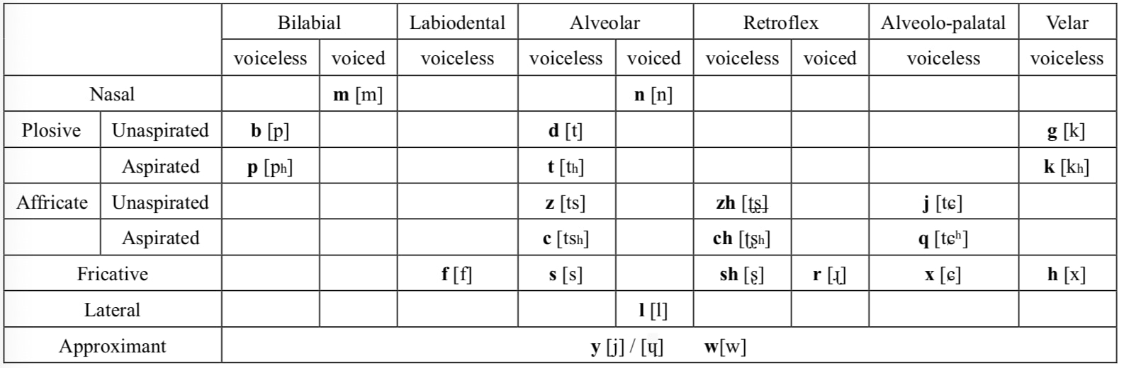 Check all about Mandarin Phonology here