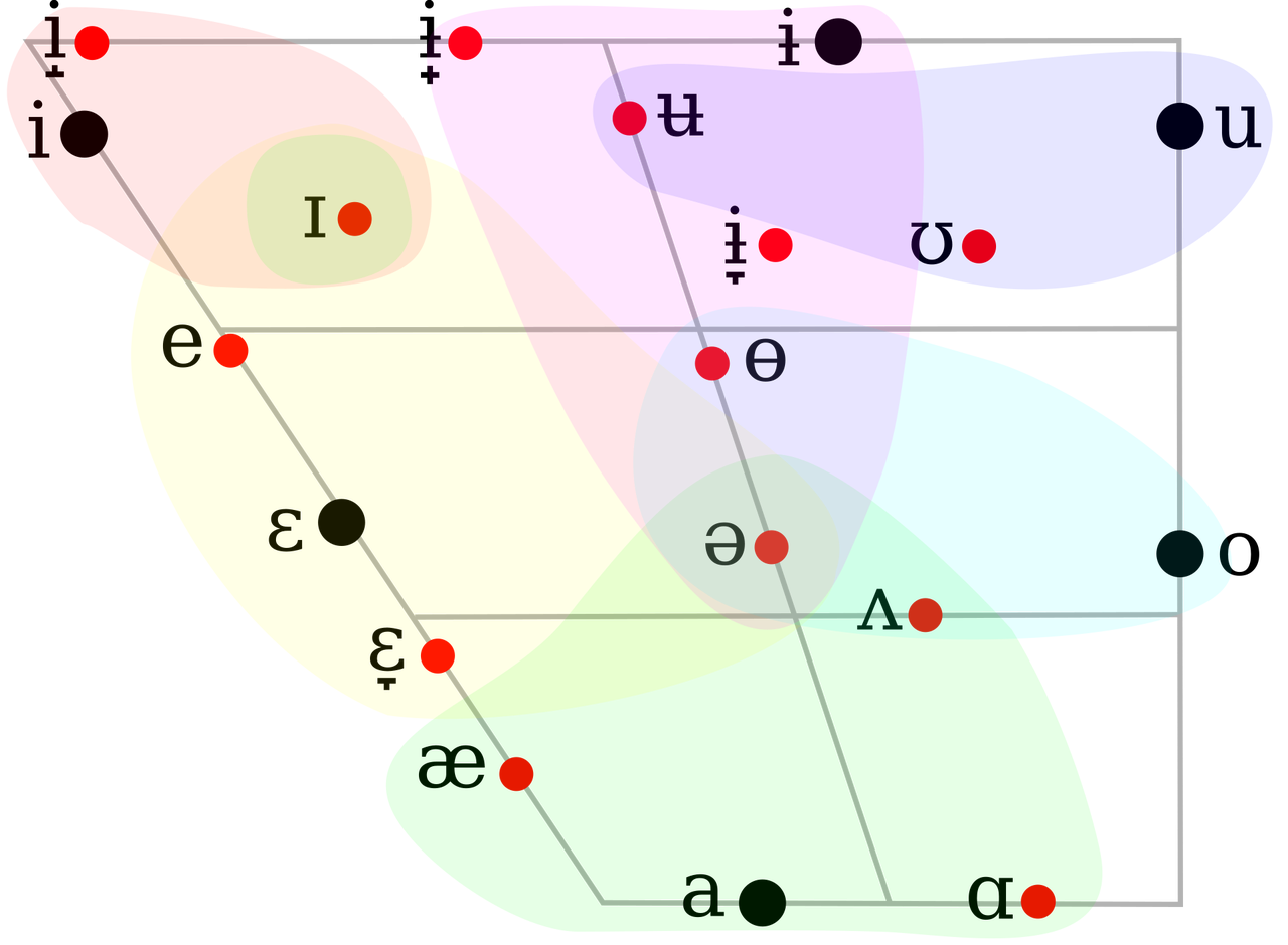 Russian vowel charts