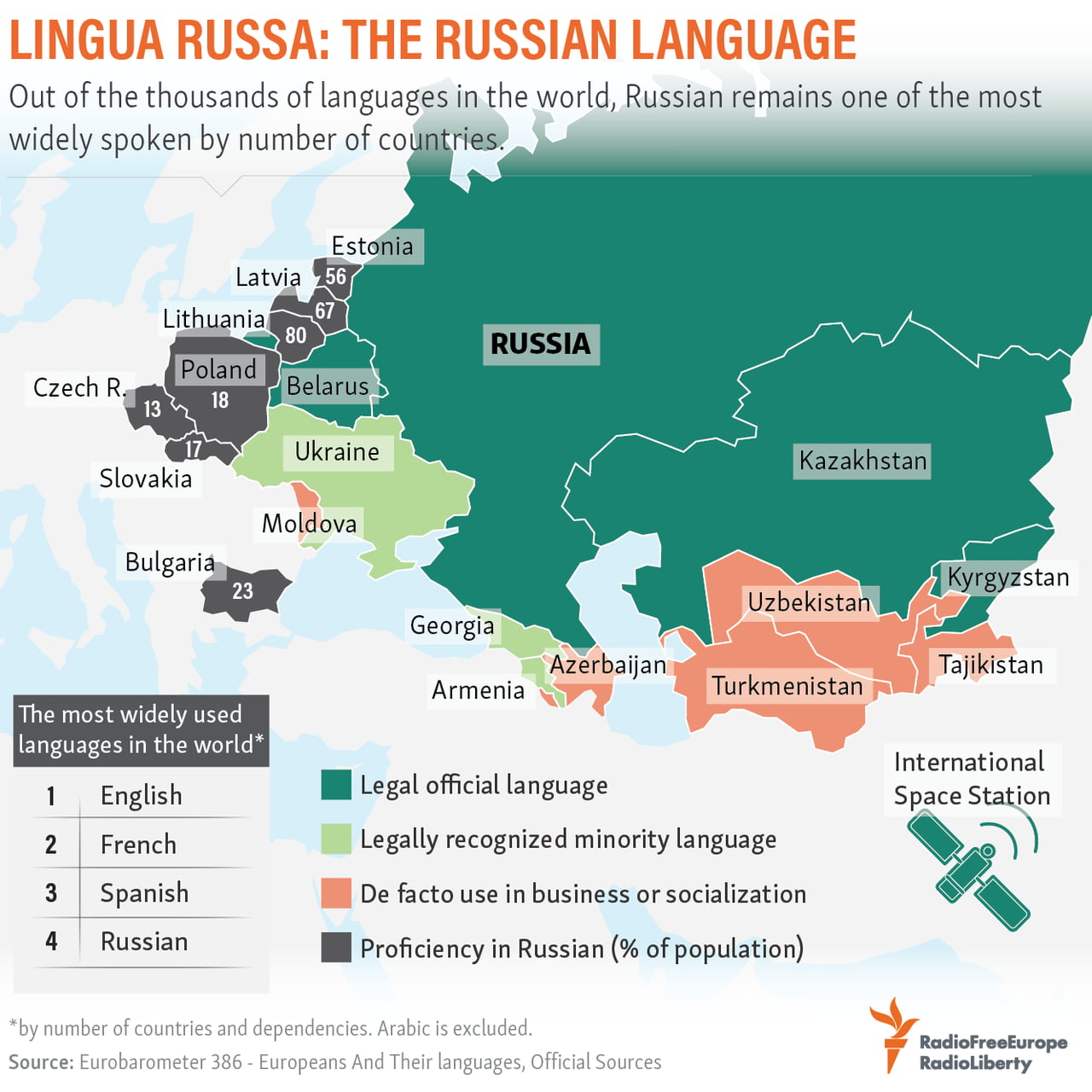 Countries Where Russian Is an Official Language