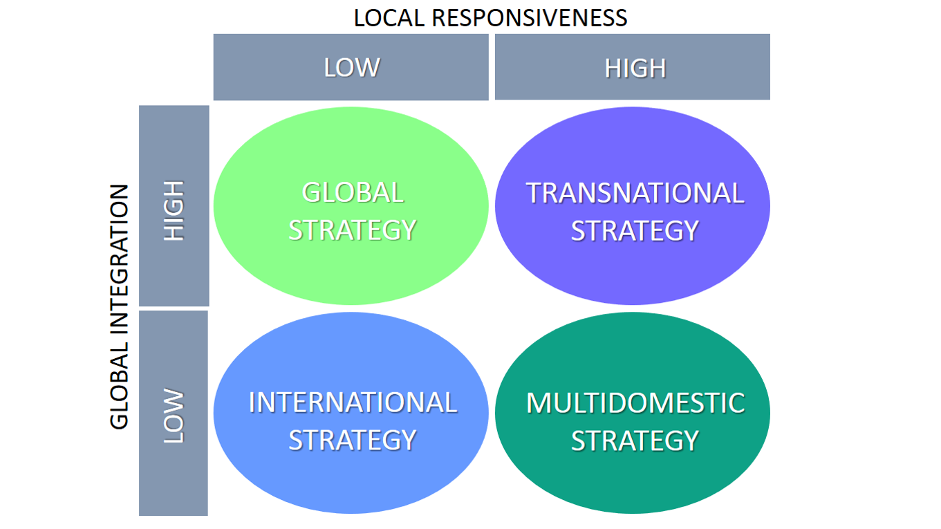 Transnational Strategy vs. Global vs. International vs. Multi-domestic