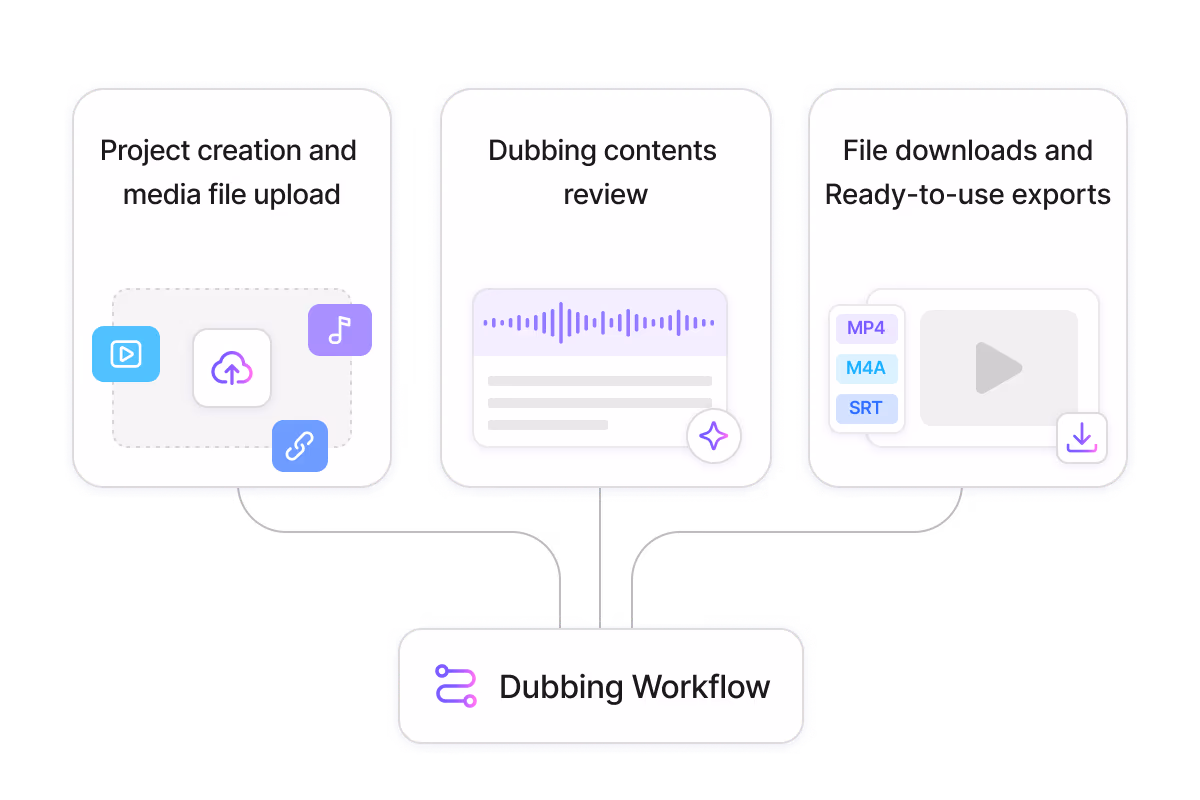 Flexible Workflows