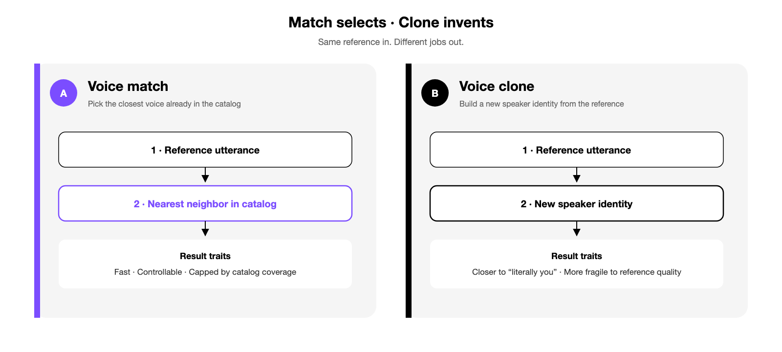 Side-by-side comparison of voice match selecting from a catalog versus voice clone creating a new speaker identity