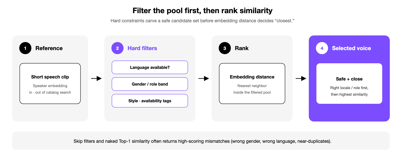 Pipeline diagram showing hard filters for language gender and style before embedding similarity ranking