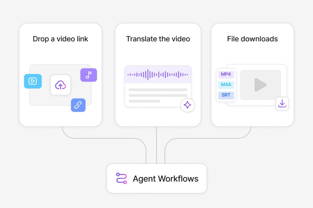Manus agent workflow chaining VMEG with research and publishing tools