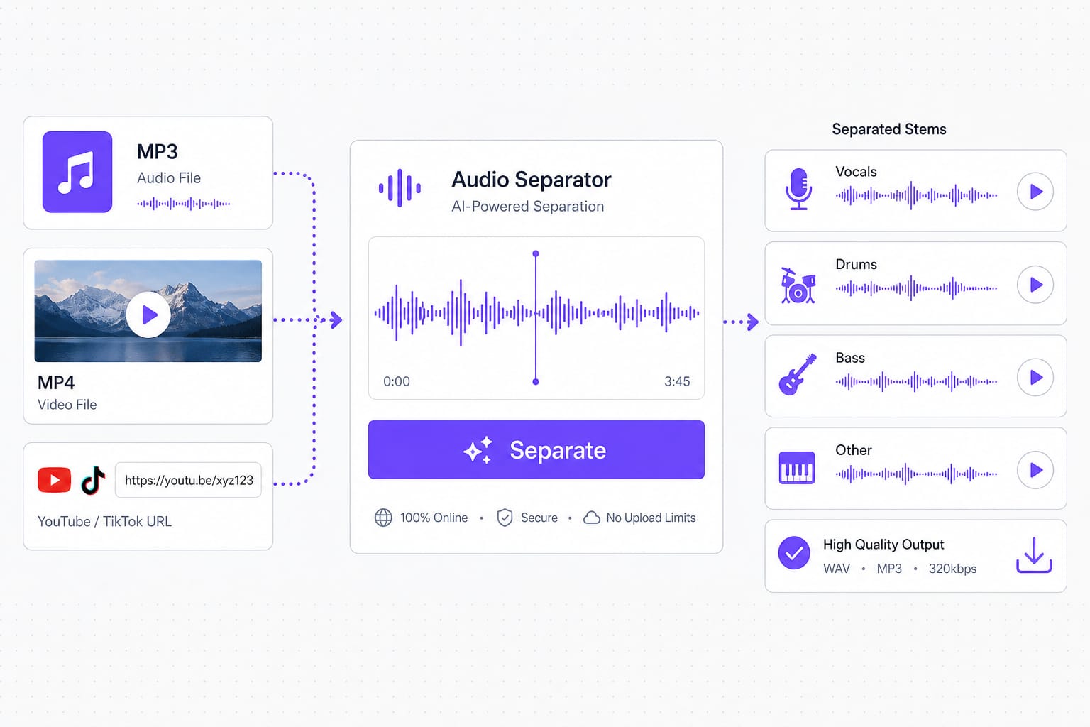 MP3 MP4 and video URL inputs flowing into stem separation workflow