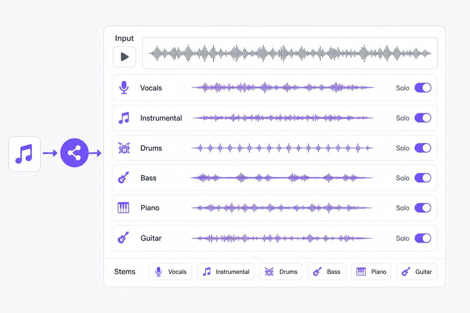 Multiple audio stems split from one upload with vocal drums bass and piano lanes